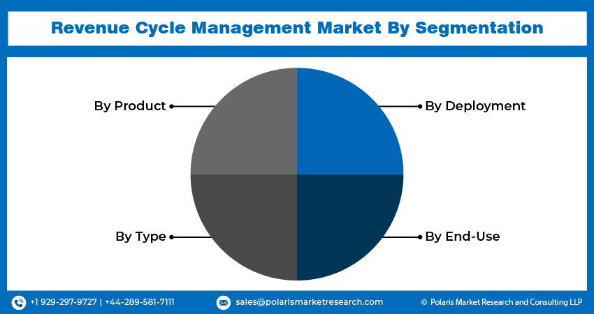 Revenue Cycle Management Market seg